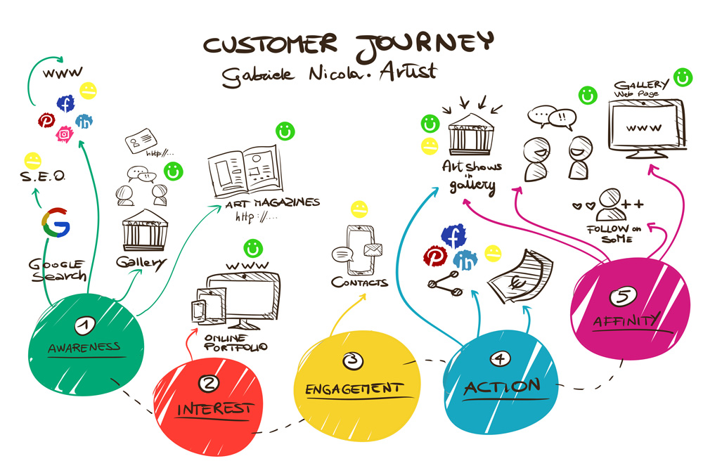 customer journey for artist