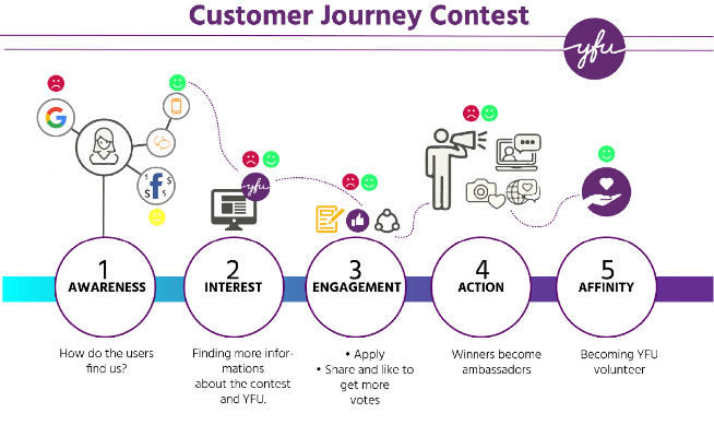 customer journey for yfu video contest